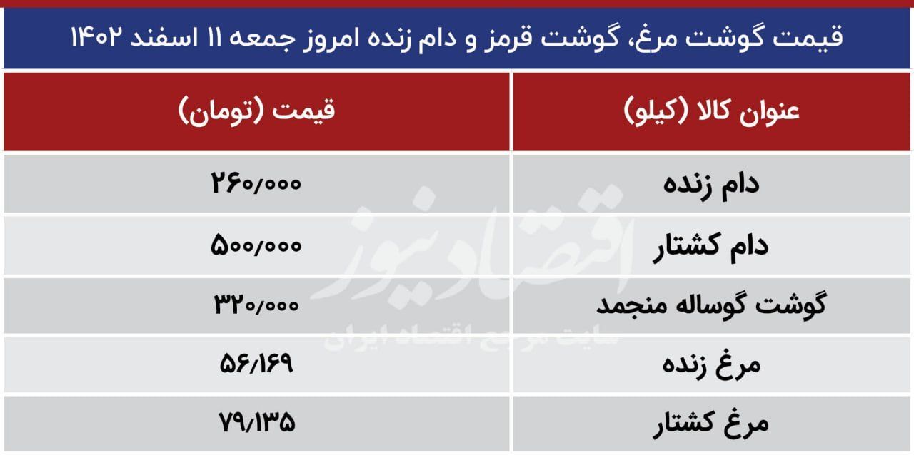 قیمت روز گوشت و مرغ در بازار؛ گوشت منجمد کیلویی چند + جدول