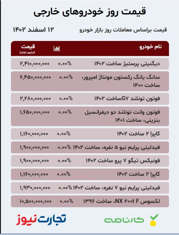 قیمت انواع خودرو امروز ۱۲ اسفند؛ افزایش قیمت ۷۲ میلیونی پژو پارس فقط در یک هفته