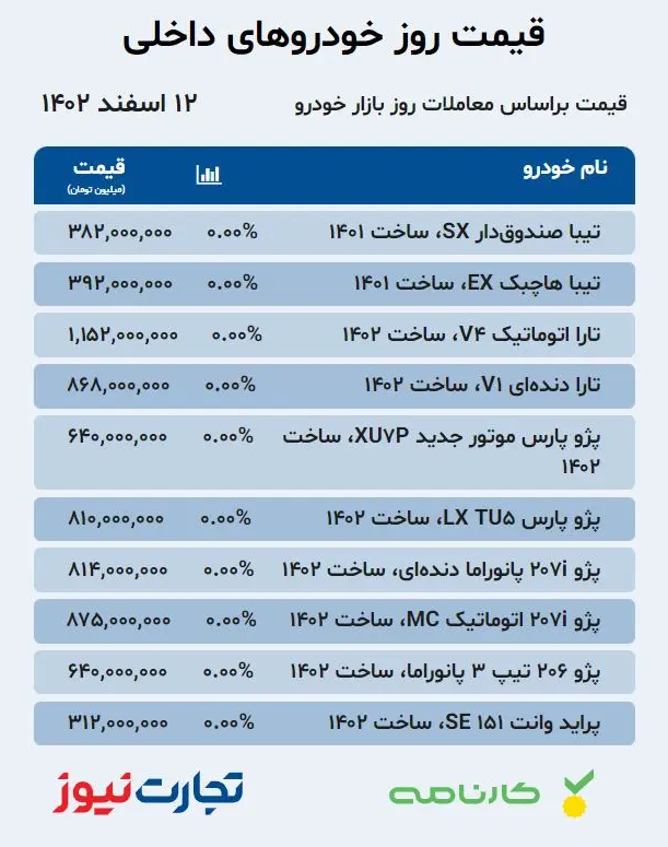 قیمت انواع خودرو امروز ۱۲ اسفند؛ افزایش قیمت ۷۲ میلیونی پژو پارس فقط در یک هفته