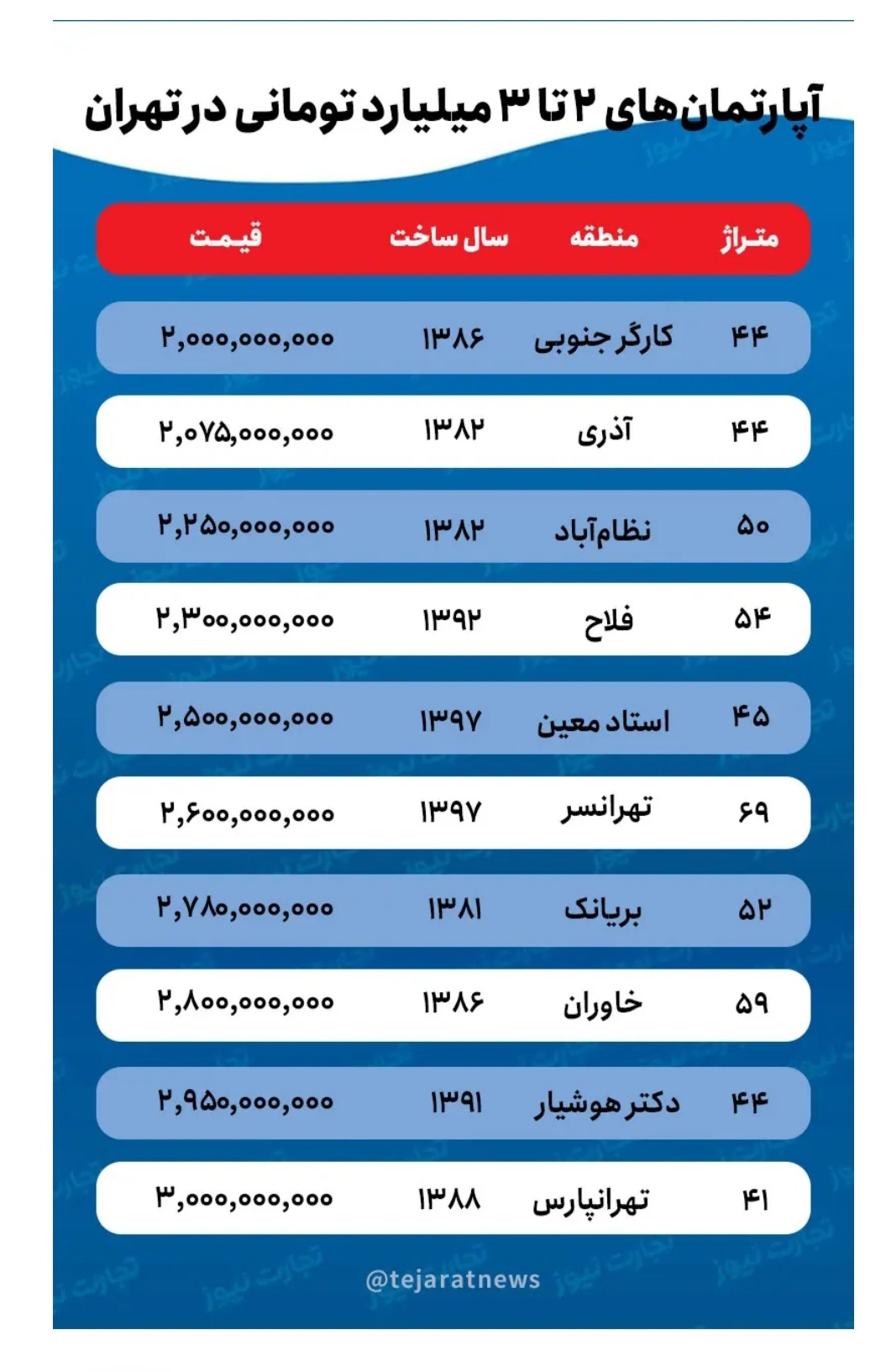 با ۲ میلیارد در این مناطق تهران خانه بخرید + جدول