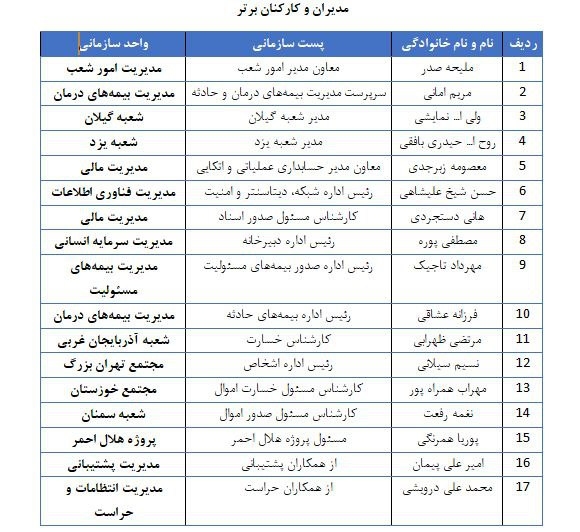 برترین‌‌های بیمه معلم معرفی شدند