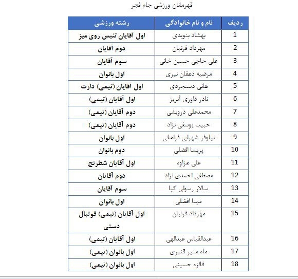 برترین‌‌های بیمه معلم معرفی شدند