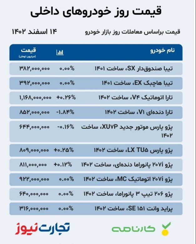 قیمت خودرو امروز ۱۴ اسفند ۱۴۰۲؛ پژو پارس کاهشی شد