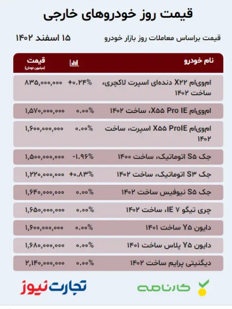 قیمت خودرو امروز، سه‌شنبه ۱۵ اسفند ۱۴۰۲؛ کاهش قیمت ۹۵ میلیونی این خودروی وارداتی + جدول