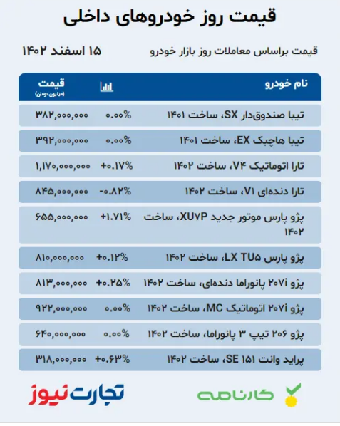 قیمت خودرو امروز، سه‌شنبه ۱۵ اسفند ۱۴۰۲؛ کاهش قیمت ۹۵ میلیونی این خودروی وارداتی + جدول