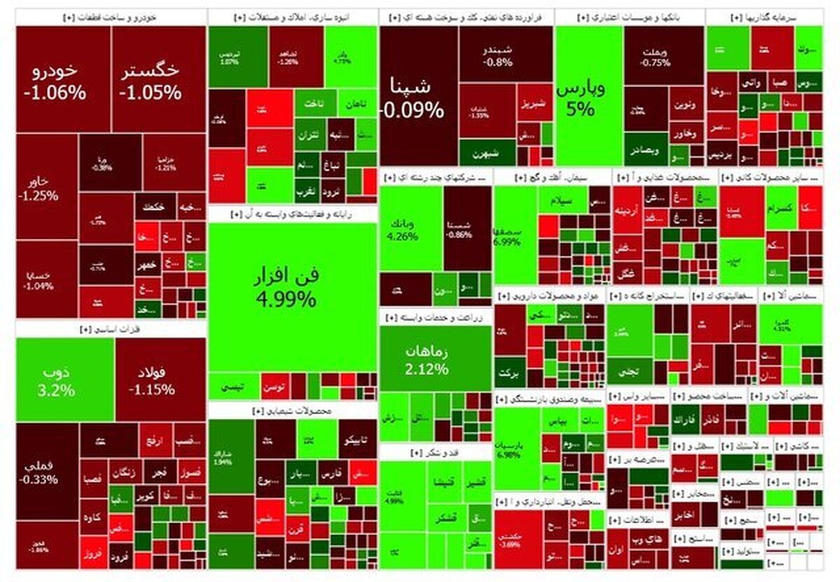 بورس قرمز شد