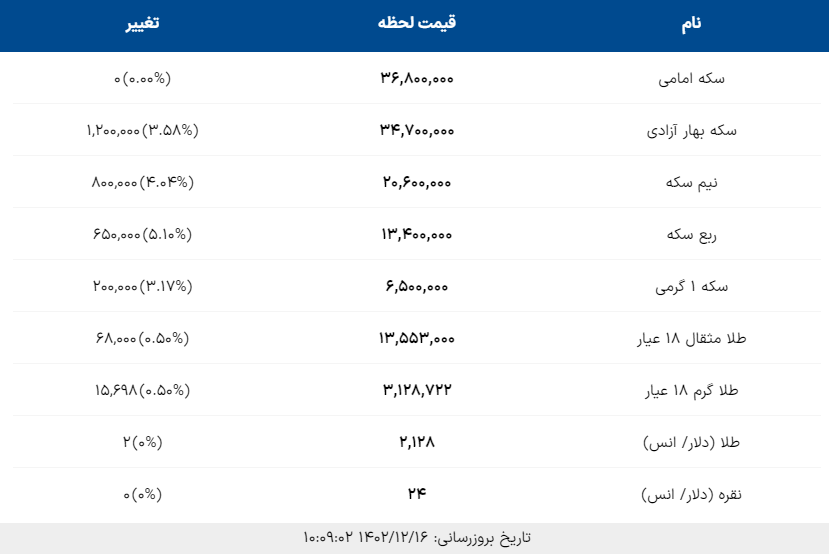 قیمت طلا و سکه امروز چهارشنبه ۱۶ اسفند ۱۴۰۲؛ سکه کانال ۳۷ میلیونی را هم رد می‌کند؟ + جدول