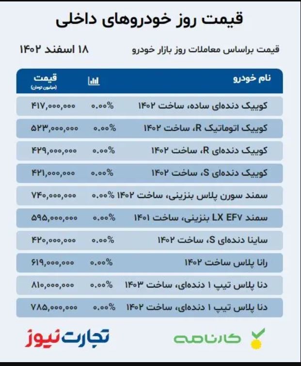 قیمت خودرو امروز ۱۸ اسفند ۱۴۰۲؛ افزایش ۳۵ میلیونی قیمت این ماشین در دوهفته/ رشد چشمگیر نرخ دناپلاس + جدول