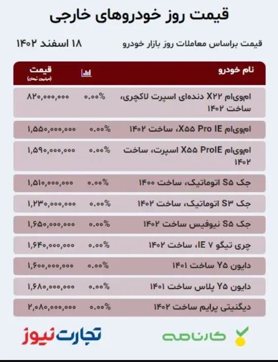 قیمت خودرو امروز ۱۸ اسفند ۱۴۰۲؛ افزایش ۳۵ میلیونی قیمت این ماشین در دوهفته/ رشد چشمگیر نرخ دناپلاس + جدول