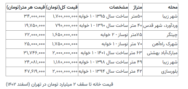 این خانه‌ها را با کمتر از 2 میلیارد تومان بخرید