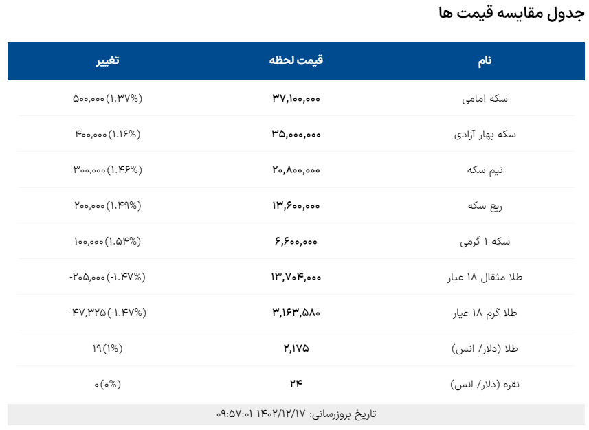 قیمت سکه و طلا امروز 19 اسفند 1402؛ طلای 18 عیار چقدر ارزانتر شد؟ سکه گرانتر شد؟ + جدول