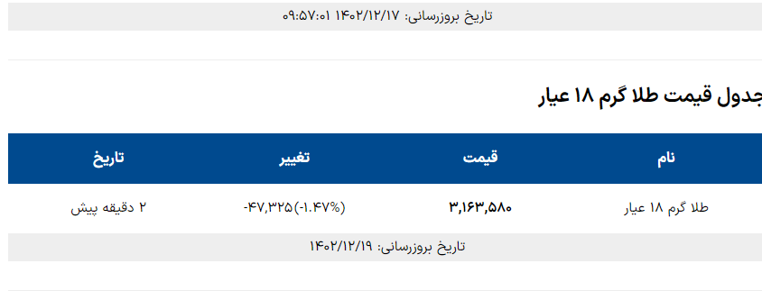 قیمت سکه و طلا امروز 19 اسفند 1402؛ طلای 18 عیار چقدر ارزانتر شد؟ سکه گرانتر شد؟ + جدول