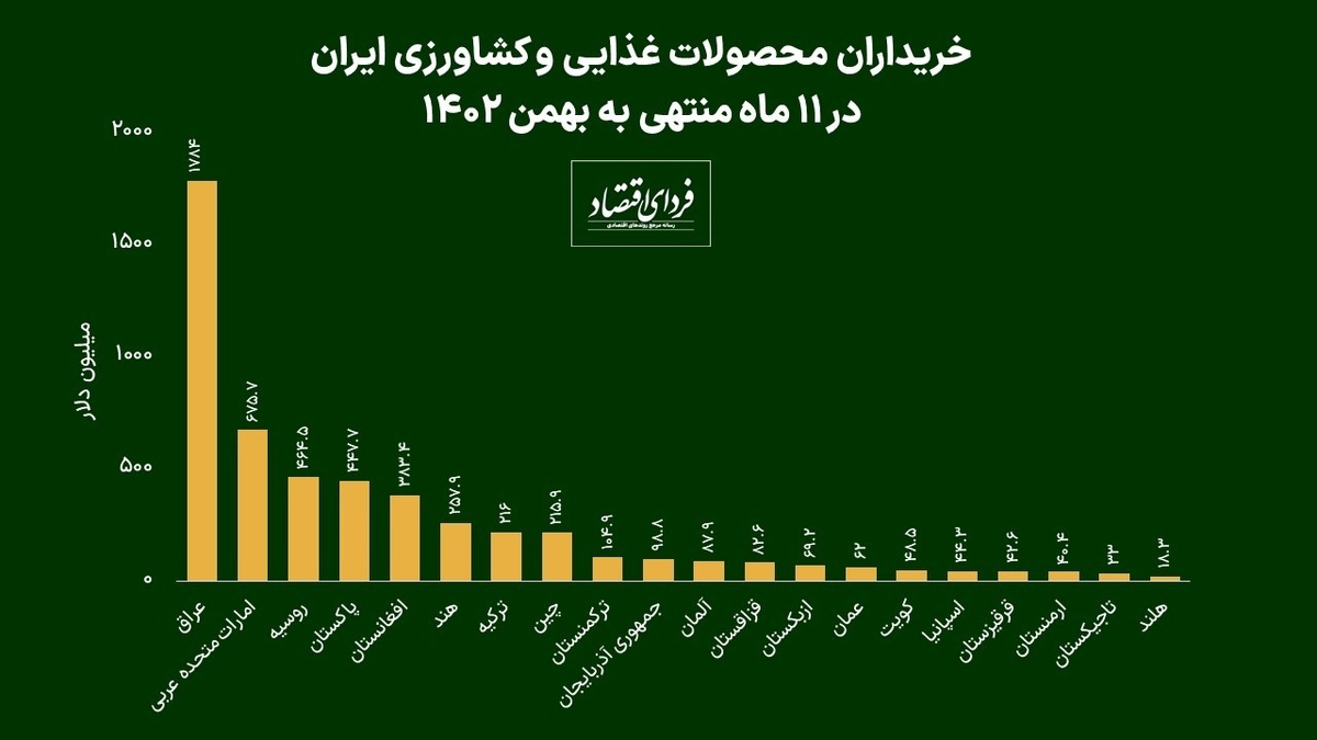این کشورها خریداران محصولات غذایی ایران هستند
