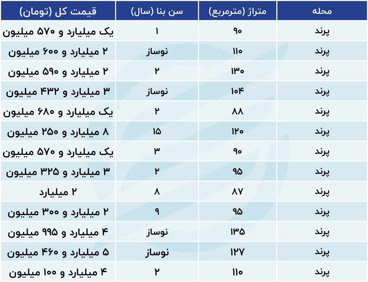 ترمز افزایش قیمت مسکن در پرند کشیده شد + جدول