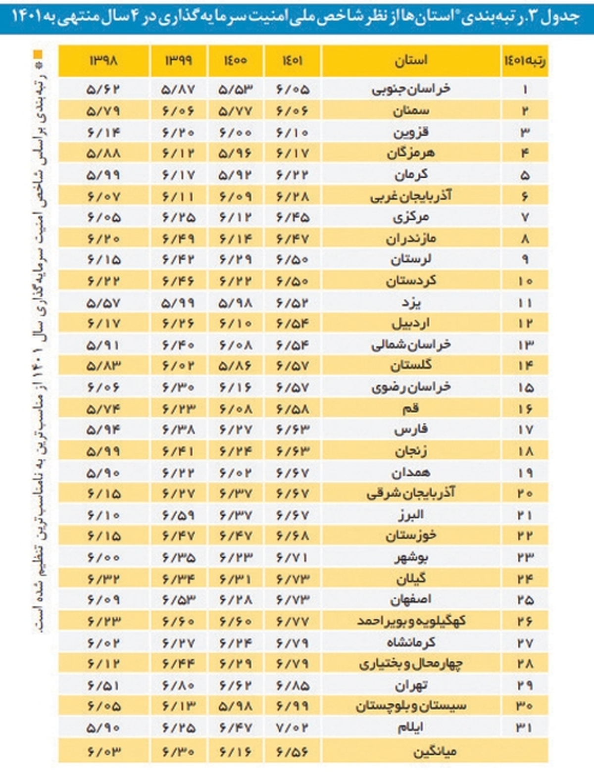 شاخص امنيت سرمايه‌گذاري نامناسب‌تر شد