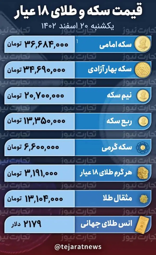 قیمت طلا، سکه امروز یکشنبه ۲۰ اسفند ۱۴۰۲ در بازار آزاد؛ طلای ۱۸ عیار و سکه امامی چقدر ارزان شد؟ + جدول