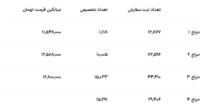 چه تعداد ربع سکه به چهارمین حراج تخصیص داده شد؟