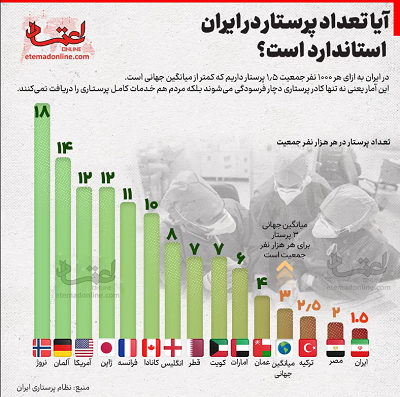 تعداد پرستاران در ایران استاندارد است؟ + اینفوگرافی