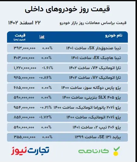 قیمت خودرو امروز ۲۲ اسفند ۱۴۰۲؛ بازار خودرو آرام گرفت؟ کدام محصولات روند نزولی گرفتند؟ + جدول