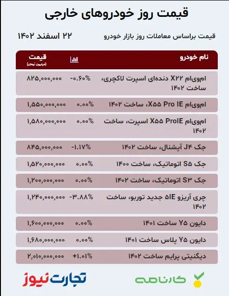 قیمت خودرو امروز ۲۲ اسفند ۱۴۰۲؛ بازار خودرو آرام گرفت؟ کدام محصولات روند نزولی گرفتند؟ + جدول