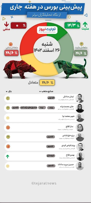 پیش‌بینی بورس در هفته پایانی اسفند ۱۴۰۲؛ بورس تهران رنگ رونق را به خود می‌بیند؟ + اینفوگرافی