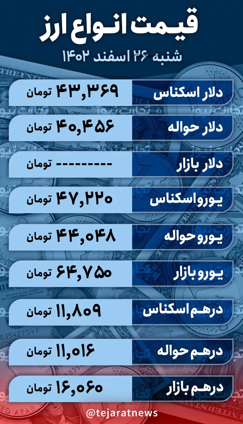 قیمت ارز امروز شنبه ۲۶ اسفند ۱۴۰۲ در بازار آزاد؛ دلار و یورو چند خرید و فروش شد؟