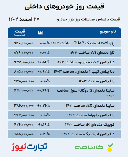 قیمت انواع خودروی داخلی و خارجی؛ امروز ۲۷ اسفند ۱۴۰۲/ خواب زمستانی بازار خودرو در روز‌های پایانی سال + جدول