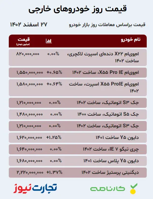 قیمت انواع خودروی داخلی و خارجی؛ امروز ۲۷ اسفند ۱۴۰۲/ خواب زمستانی بازار خودرو در روز‌های پایانی سال + جدول