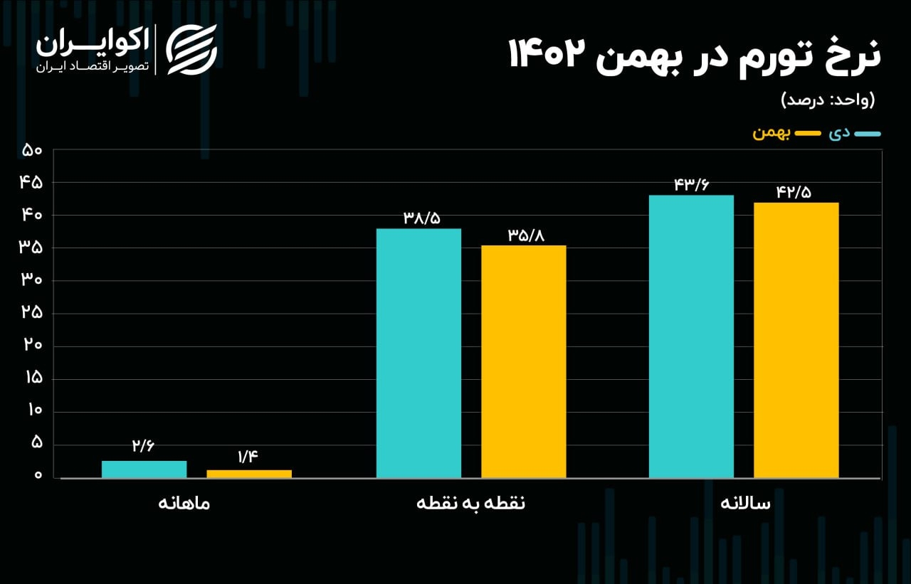 یک خبر خوب برای مردم؛ تورم کاهشی شد