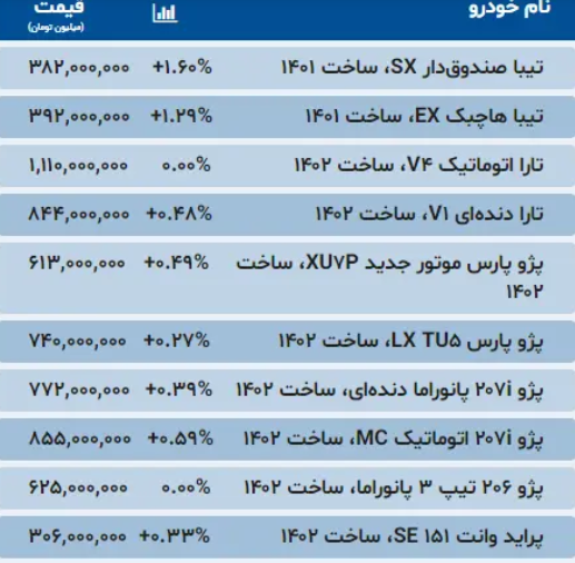 قیمت خودرو ۶ اسفند ۱۴۰۲؛ خودرویی که 50 میلیون افزایش قیمت داشت + جدول