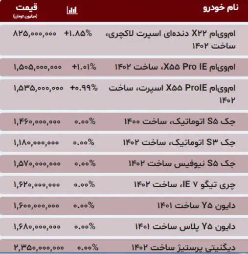 قیمت خودرو ۶ اسفند ۱۴۰۲؛ خودرویی که 50 میلیون افزایش قیمت داشت + جدول