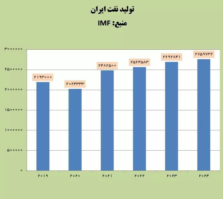 گزارش صندوق بین‌المللی پول از تولید نفت ایران؛ فراتر از انتظارات بود