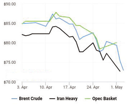 نفت پایین‌ترین رکورد  ۵  هفته‌ گذشته را شکست