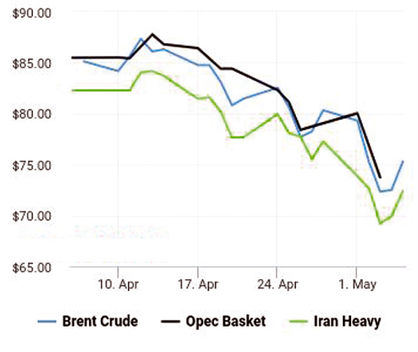 نفت برای جبران ریزش شدید قیمت کم آورد
