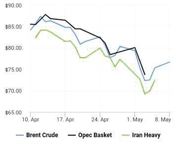 محتاطی معامله‌گران قیمت نفت را بالا برد