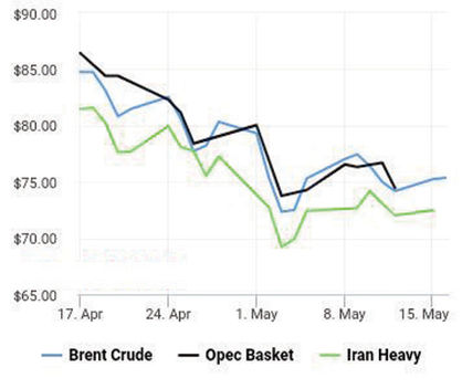 نفت برای افزایش قیمت سیگنال گرفت