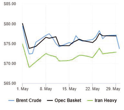 مسیر قیمت نفت تغییر کرد