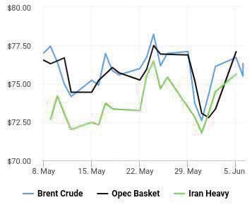 خوش‌بینی نفت به کاهش تولید سعودی رنگ باخت
