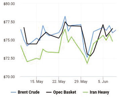 کاهش تولید سعودی باعث افزایش قیمت نفت نمی‌شود