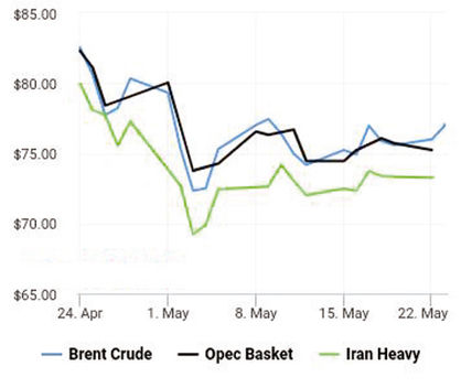 قیمت نفت به ریل صعودی بازگشت