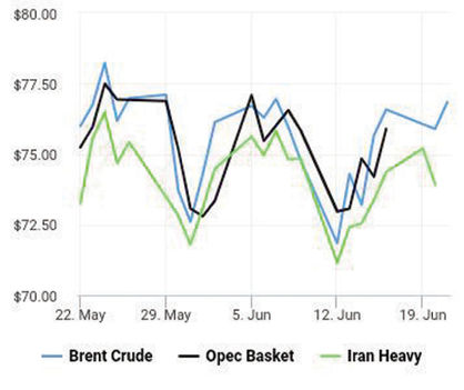 قیمت نفت صعودی شد