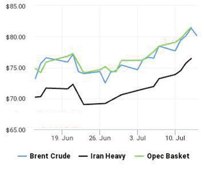تاخت قیمت نفت در ریل صعودی