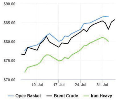 قیمت نفت در آستانه ششمین رشد هفتگی متوالی