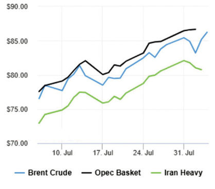 صعود قیمت نفت مهارناپذیر ماند