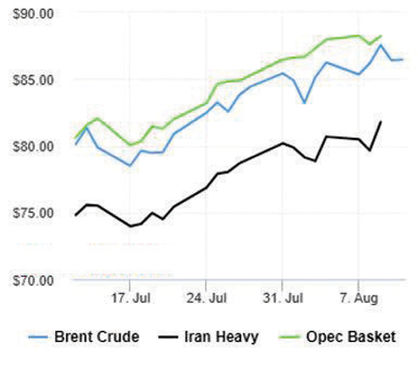 قیمت نفت سنگین ایران افزایش یافت