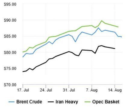قیمت نفت مجال افزایش بیشتر نیافت