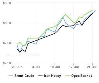روند افزایشی قیمت نفت سرعت گرفت