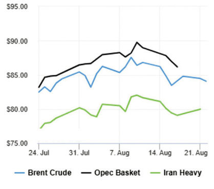 کاهش قیمت نفت در جهان با امیدواری به رفع محدودیت عرضه
