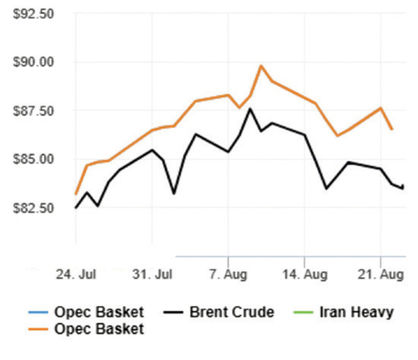 روند کاهشی قیمت نفت معکوس شد
