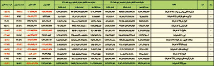 افت صادرات پتروشیمی‌ها